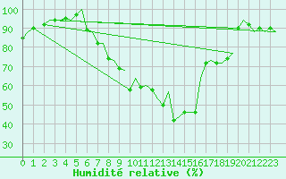 Courbe de l'humidit relative pour Pamplona (Esp)