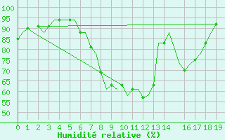 Courbe de l'humidit relative pour Laupheim