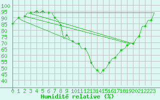 Courbe de l'humidit relative pour Bilbao (Esp)