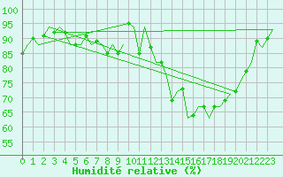 Courbe de l'humidit relative pour Saarbruecken / Ensheim