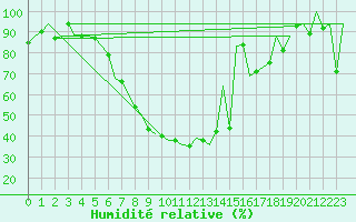 Courbe de l'humidit relative pour Arad