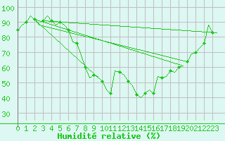 Courbe de l'humidit relative pour Bilbao (Esp)