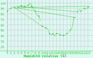 Courbe de l'humidit relative pour Salamanca / Matacan