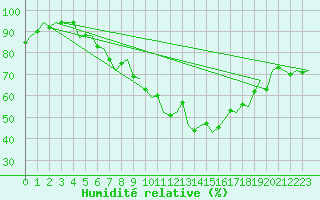 Courbe de l'humidit relative pour Lechfeld