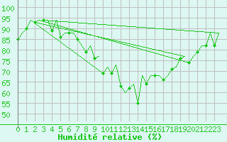 Courbe de l'humidit relative pour Tirgu Mures