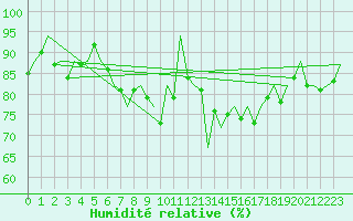 Courbe de l'humidit relative pour Yeovilton