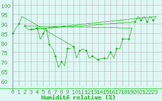 Courbe de l'humidit relative pour De Kooy