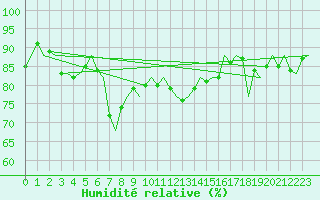 Courbe de l'humidit relative pour Euro Platform