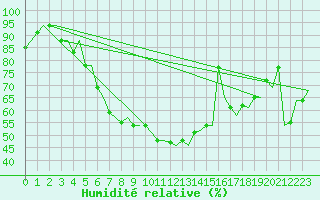 Courbe de l'humidit relative pour Rovaniemi