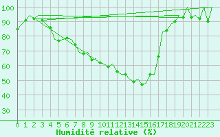 Courbe de l'humidit relative pour Duesseldorf