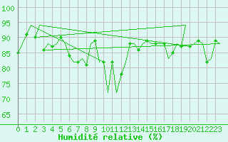 Courbe de l'humidit relative pour Le Goeree