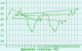 Courbe de l'humidit relative pour Amsterdam Airport Schiphol