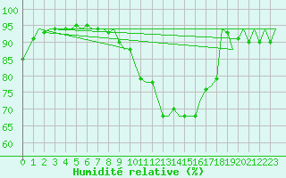 Courbe de l'humidit relative pour Aalborg