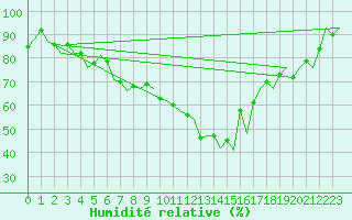 Courbe de l'humidit relative pour Wittering