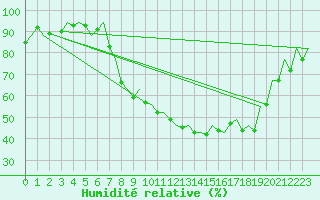 Courbe de l'humidit relative pour Zaragoza / Aeropuerto