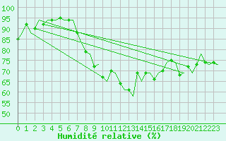 Courbe de l'humidit relative pour Venezia / Tessera