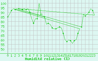 Courbe de l'humidit relative pour Neuburg / Donau