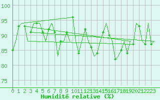 Courbe de l'humidit relative pour Culdrose