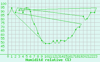 Courbe de l'humidit relative pour Zagreb / Pleso