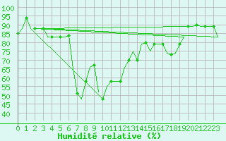 Courbe de l'humidit relative pour Rimini