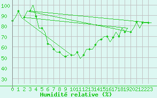 Courbe de l'humidit relative pour Adana / Incirlik