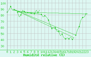 Courbe de l'humidit relative pour Castres-Mazamet (81)
