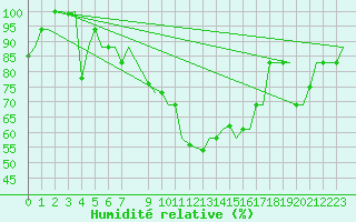 Courbe de l'humidit relative pour Roma Fiumicino