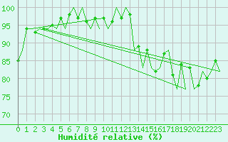 Courbe de l'humidit relative pour Jerez De La Frontera Aeropuerto