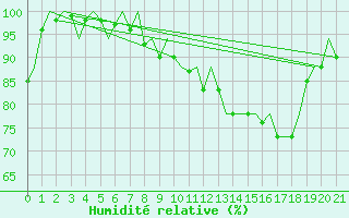 Courbe de l'humidit relative pour Linkoping / Malmen