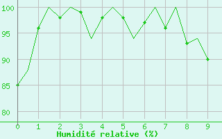 Courbe de l'humidit relative pour Linkoping / Malmen