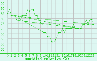Courbe de l'humidit relative pour Tlemcen Zenata
