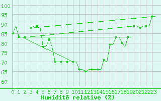 Courbe de l'humidit relative pour Rhodes Airport