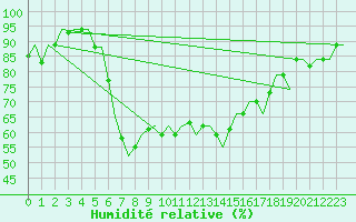 Courbe de l'humidit relative pour Catania / Fontanarossa