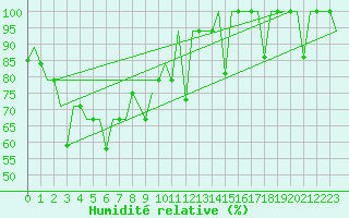 Courbe de l'humidit relative pour Ujung Pandang / Hasanuddin
