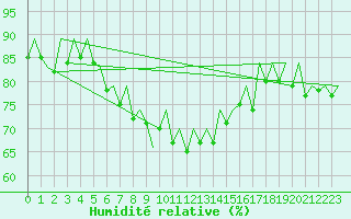 Courbe de l'humidit relative pour Barcelona / Aeropuerto