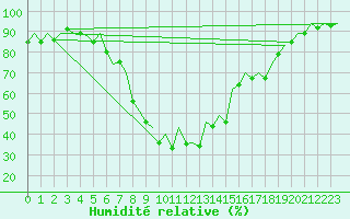 Courbe de l'humidit relative pour Menorca / Mahon