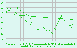 Courbe de l'humidit relative pour Murcia / San Javier