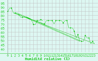 Courbe de l'humidit relative pour Luqa