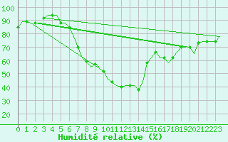 Courbe de l'humidit relative pour Olbia / Costa Smeralda