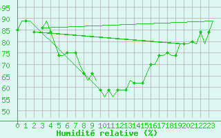 Courbe de l'humidit relative pour Adana / Sakirpasa