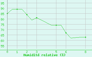 Courbe de l'humidit relative pour Coimbatore / Peelamedu