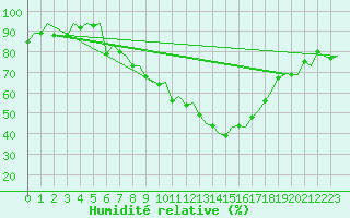 Courbe de l'humidit relative pour Milan (It)