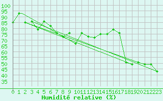 Courbe de l'humidit relative pour Missoula, Missoula International Airport