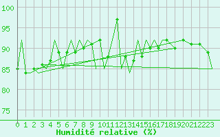 Courbe de l'humidit relative pour Bardufoss