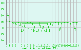 Courbe de l'humidit relative pour Arhangel'Sk