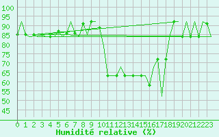 Courbe de l'humidit relative pour Hemavan