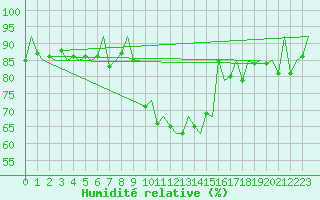 Courbe de l'humidit relative pour Samedam-Flugplatz