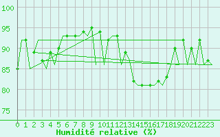 Courbe de l'humidit relative pour Vilhelmina