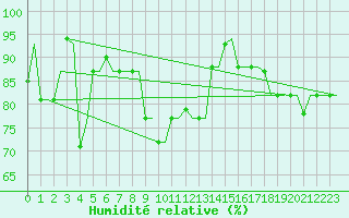 Courbe de l'humidit relative pour Kerkyra Airport
