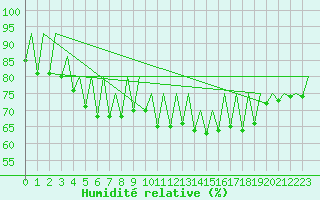Courbe de l'humidit relative pour Szczecin